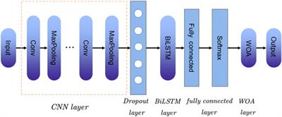 A WOA-CNN-BiLSTM-based multi-feature classification prediction model for smart grid financial markets